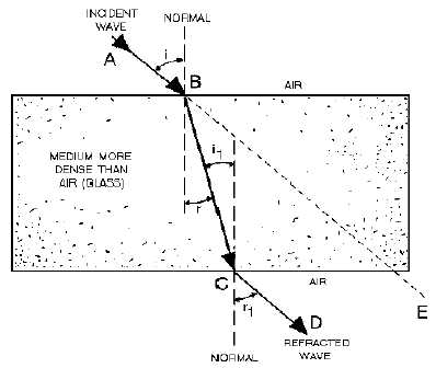 Angle of Refraction Definition Image