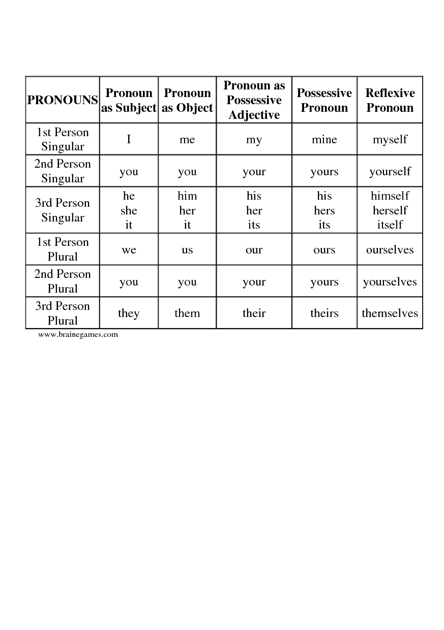 Nominative And Objective Case Pronouns Exercises