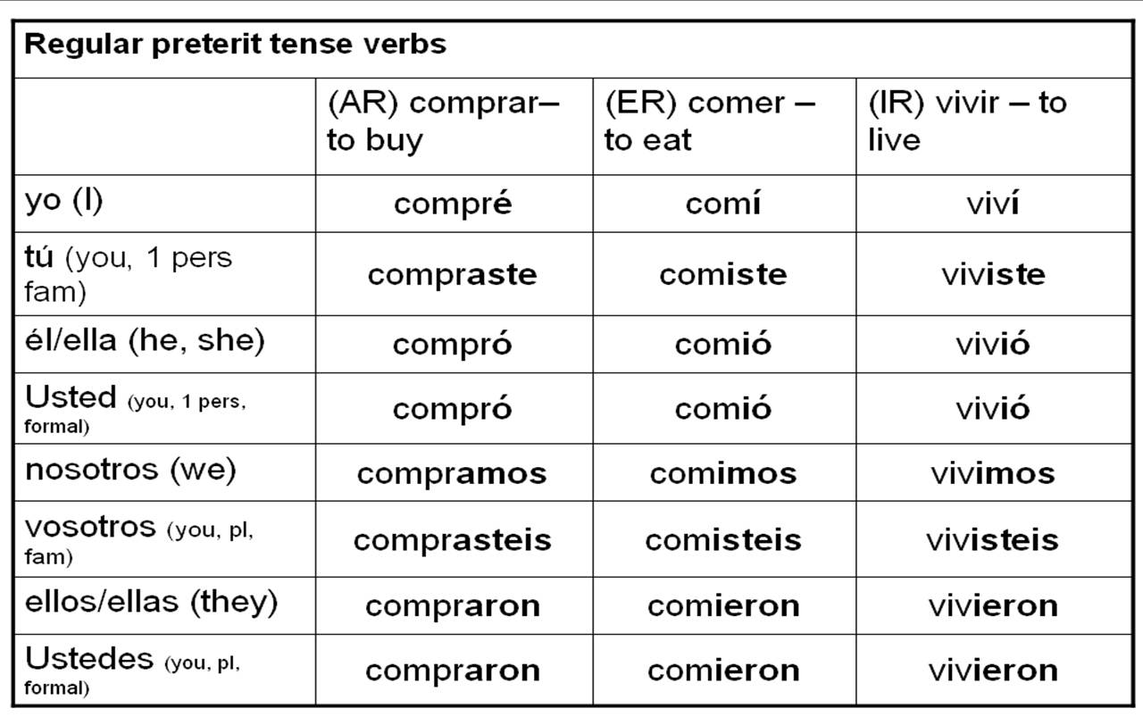 Preterite Tense Spanish Verbs Chart Image