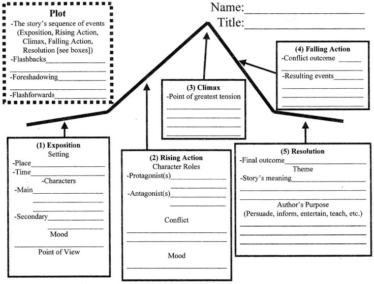 Story Plot Structure Diagram Image