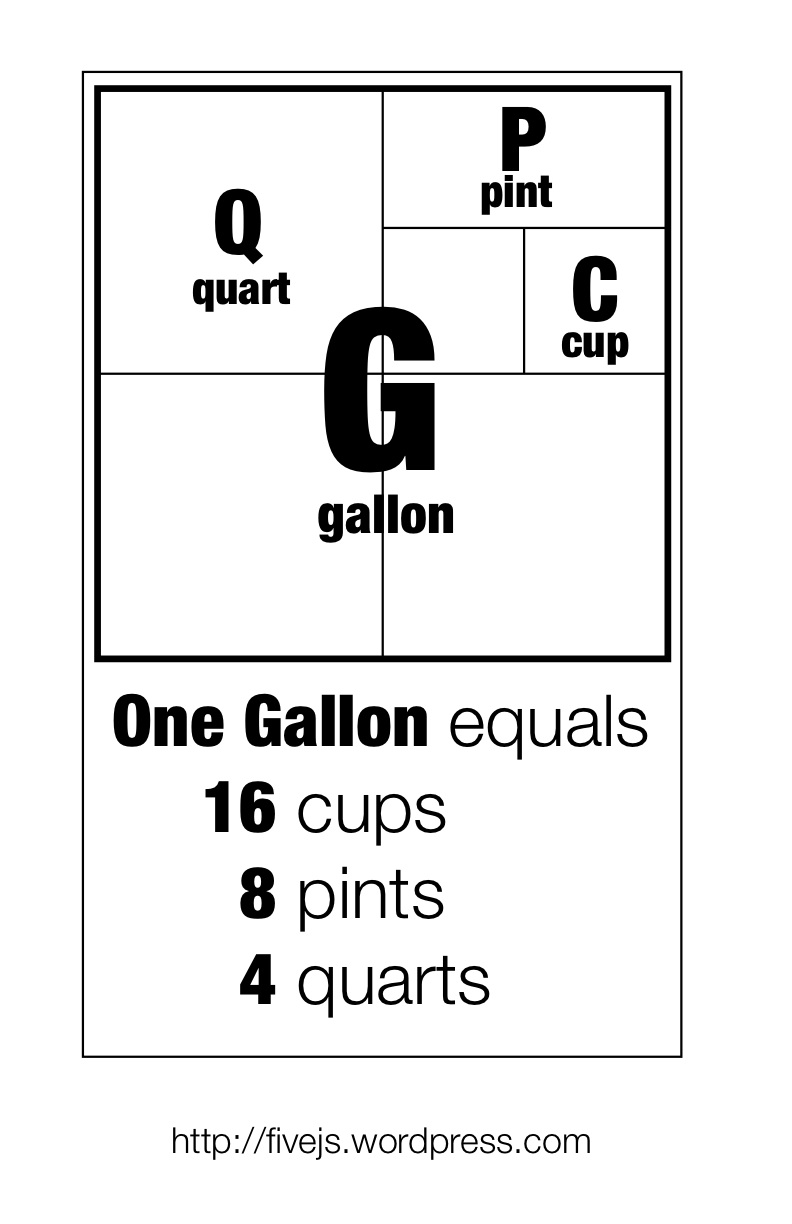 Cups Pints Quarts Gallons Image