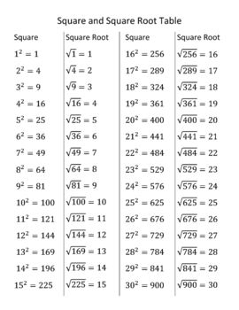 Perfect Square Root Table Image