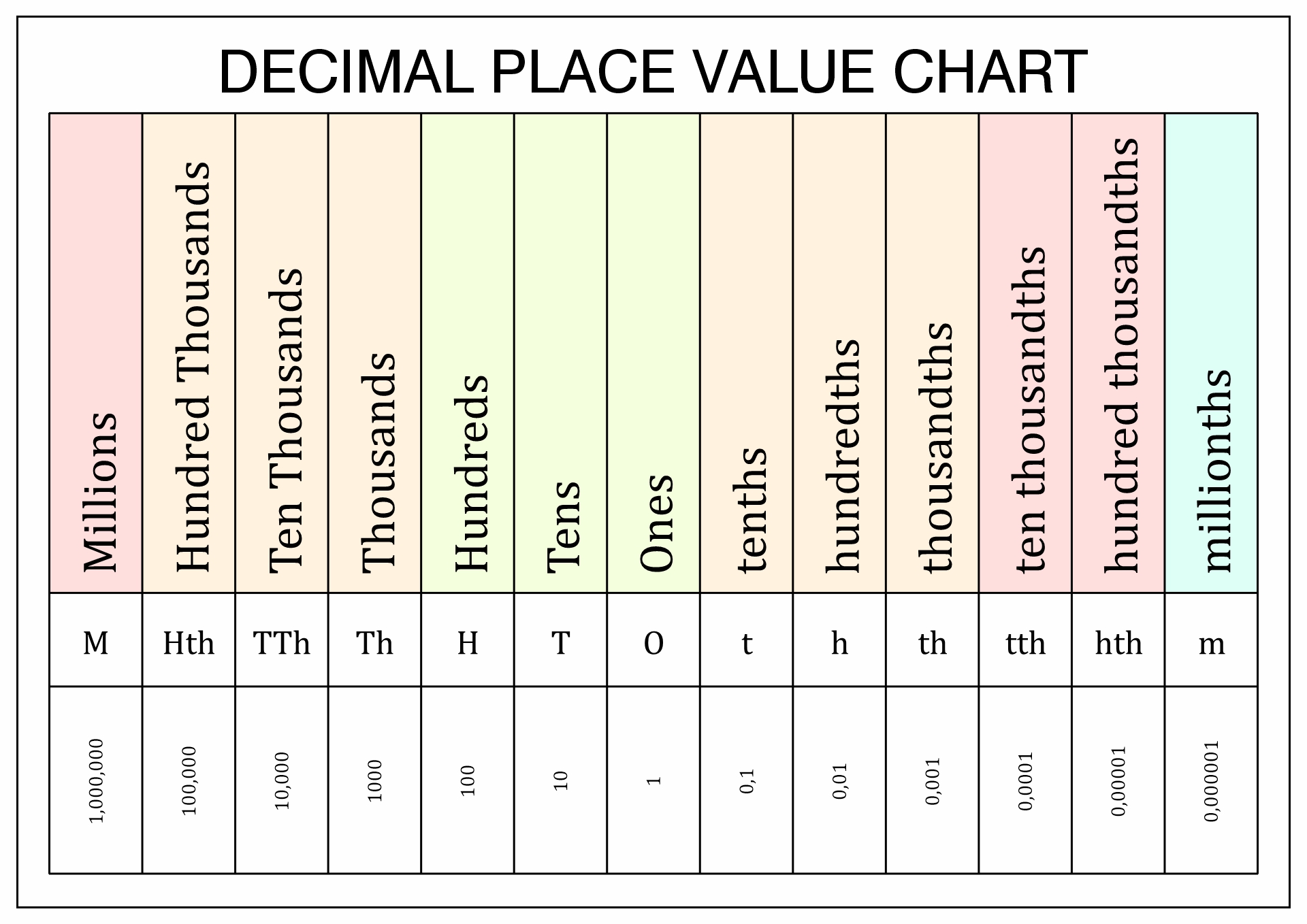 Number Place Value Chart Image