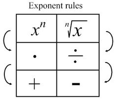 Math Exponents Rules Chart Image