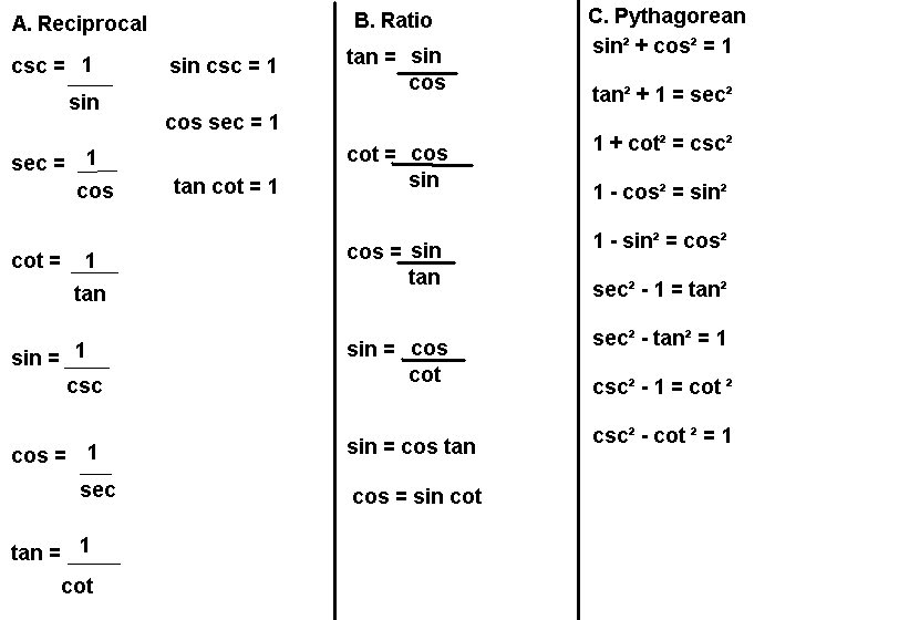 Fundamental Trigonometric Identities Chart Image