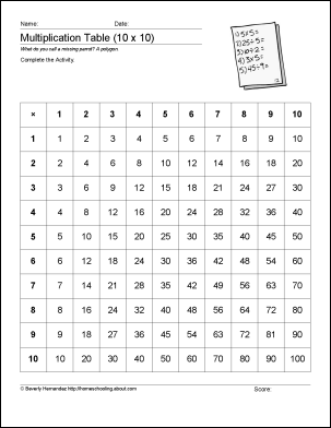 Multiplication Facts Worksheets