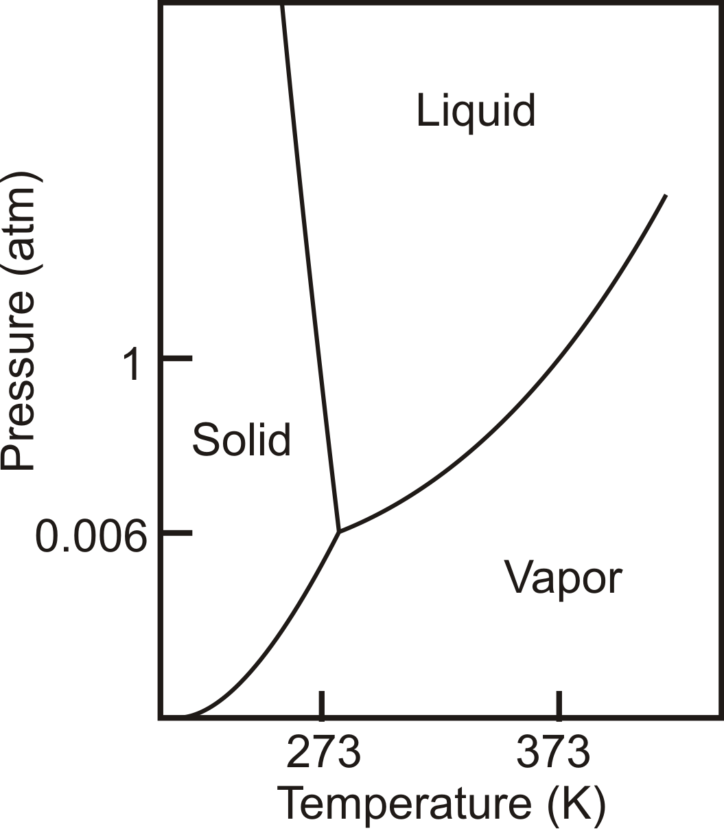 Фазовых состояний воды. Water phase diagram. Фазовая диаграмма углекислого газа. Фазовая диаграмма керамики. Фазовая диаграмма воды табличная.