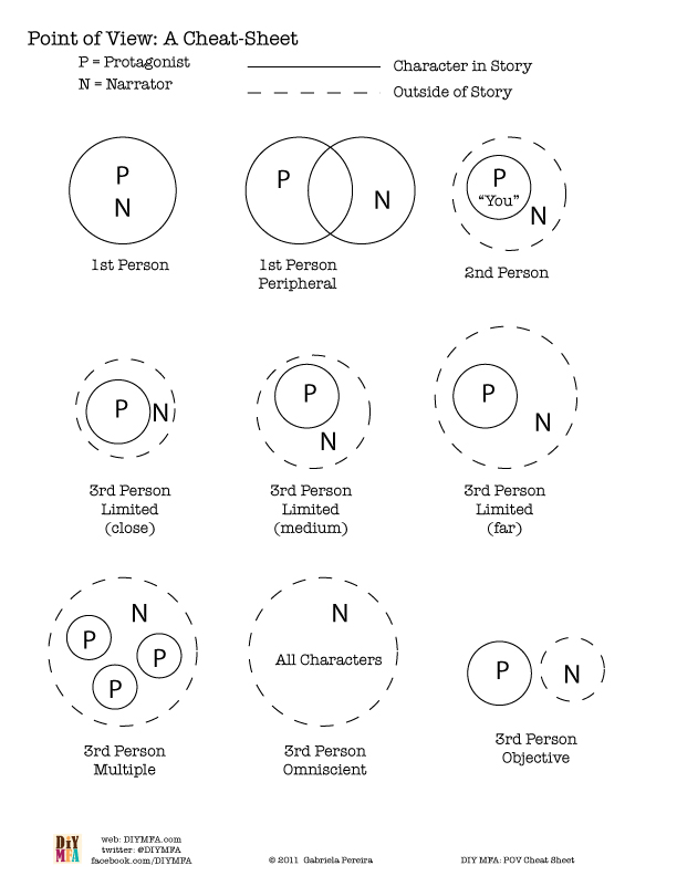 1st 2nd 3rd Person Point Of View Worksheets