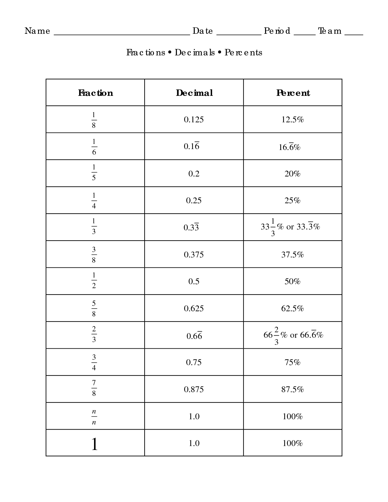 Fraction Decimal Percent Conversion Worksheet Image