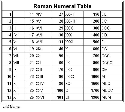 Romen Numerals Image