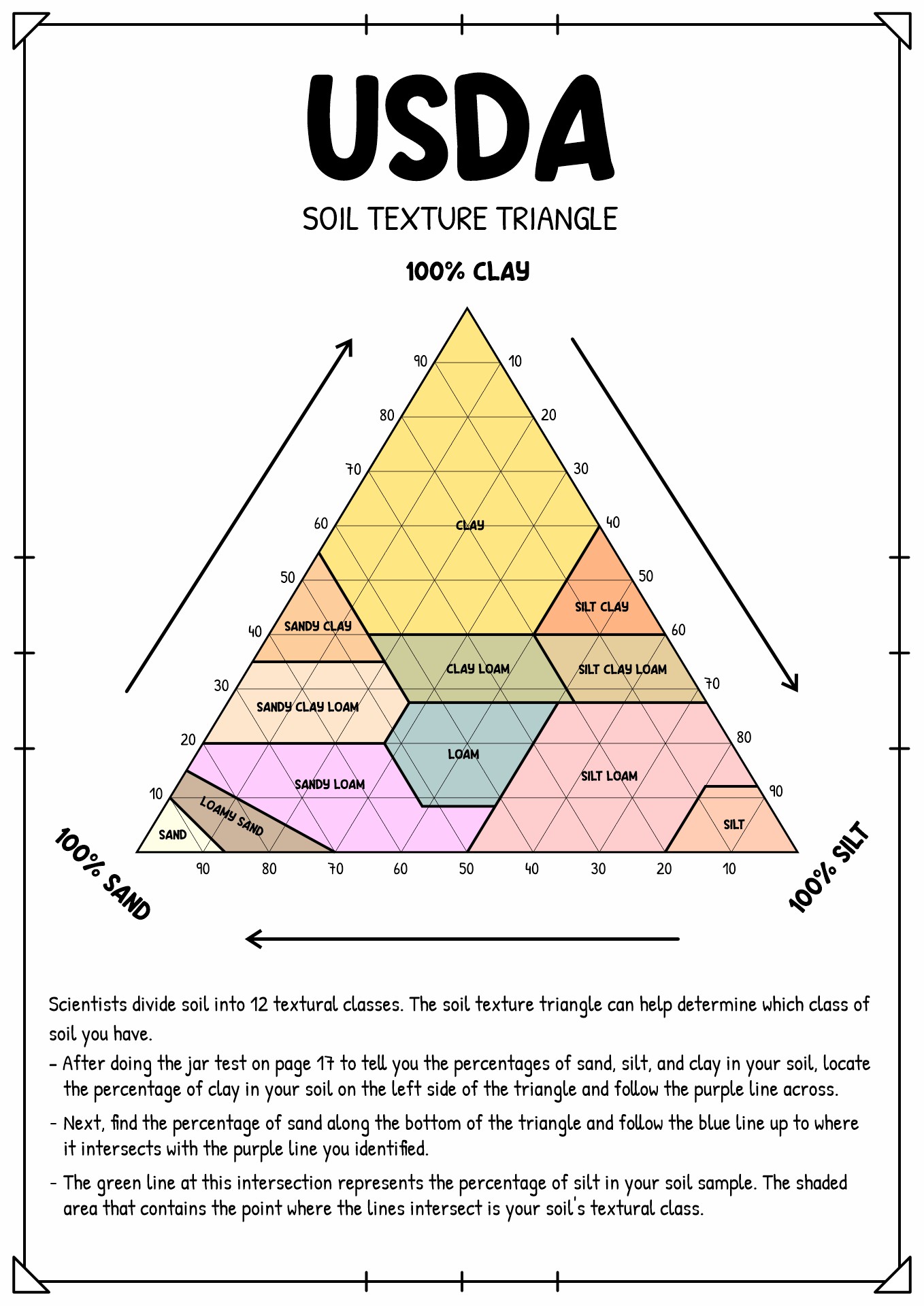 USDA Soil Texture Triangle