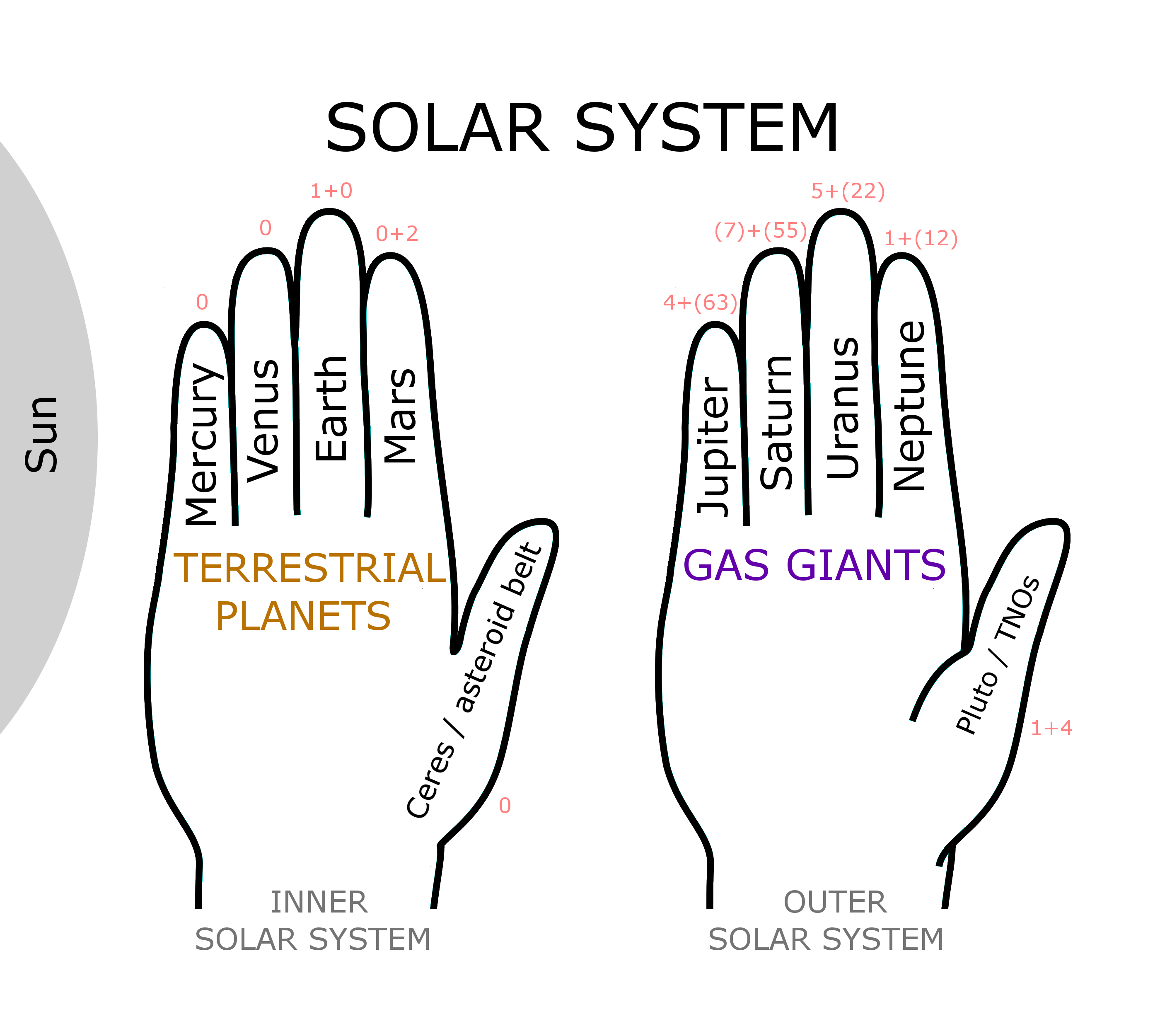 Solar System Mnemonic Device Image
