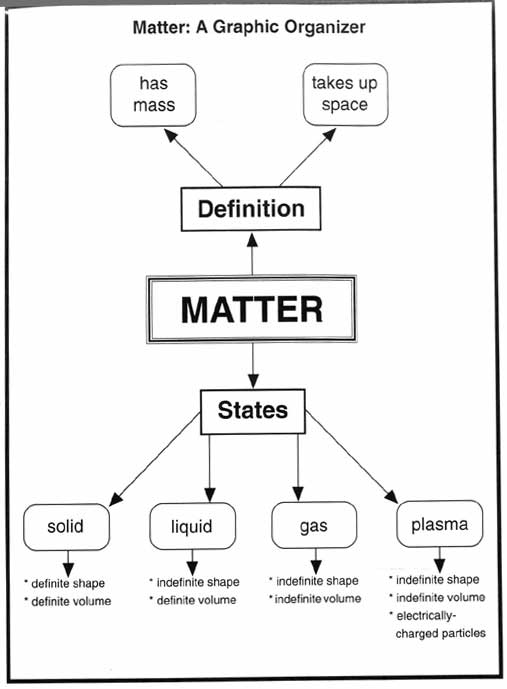 Matter Science Graphic Organizers Image