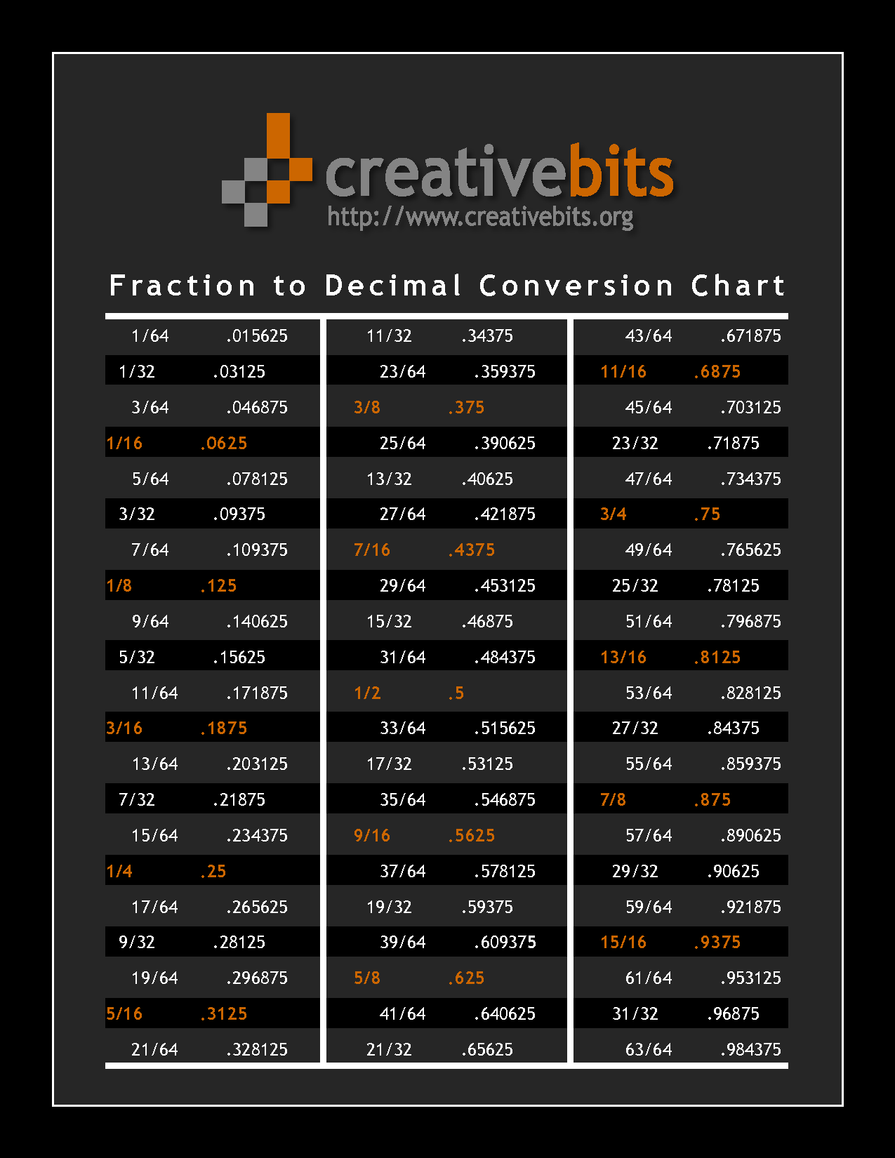 Inch Fraction to Decimal Conversion Chart Image