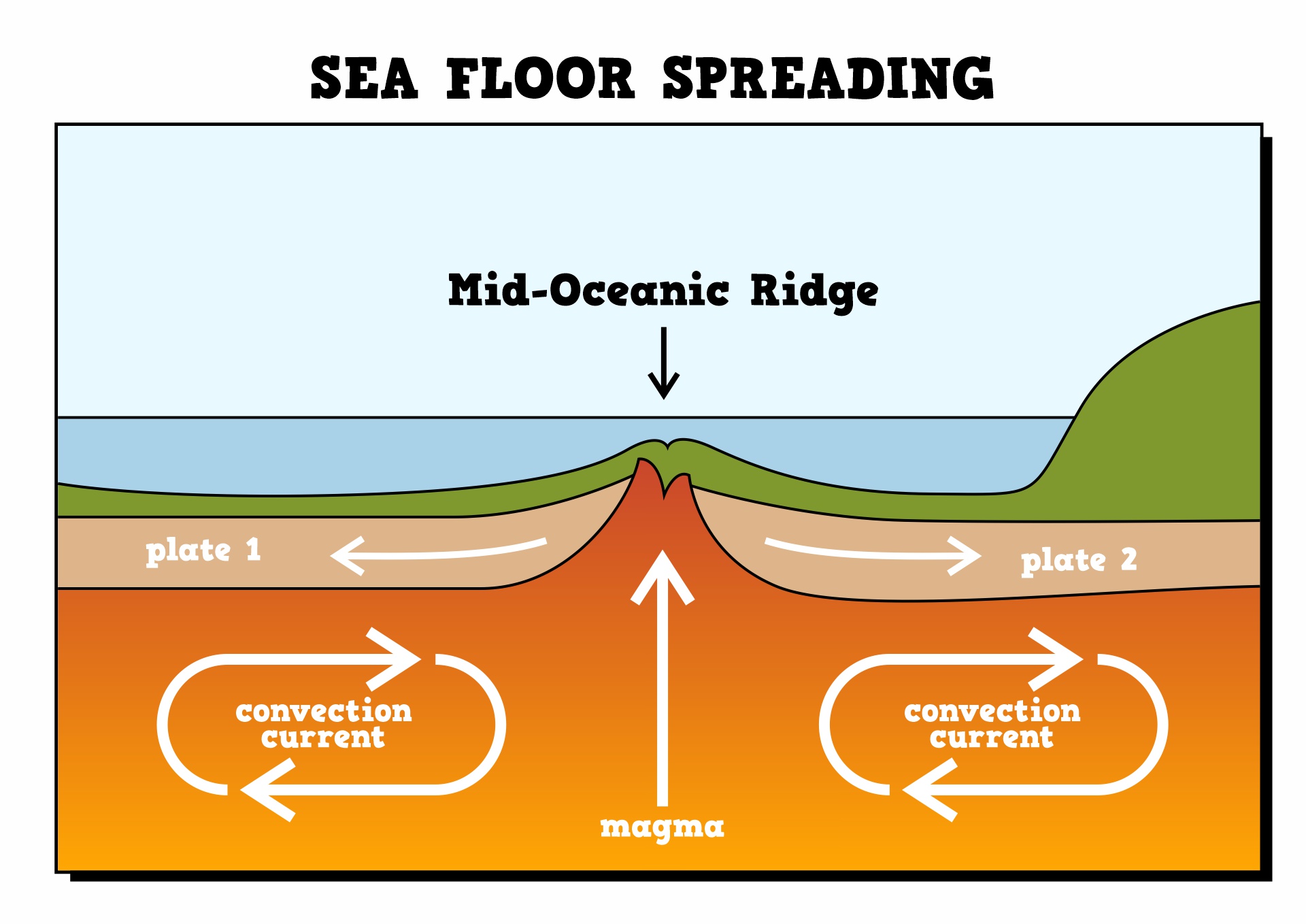 Sea Floor Spreading Diagram Image