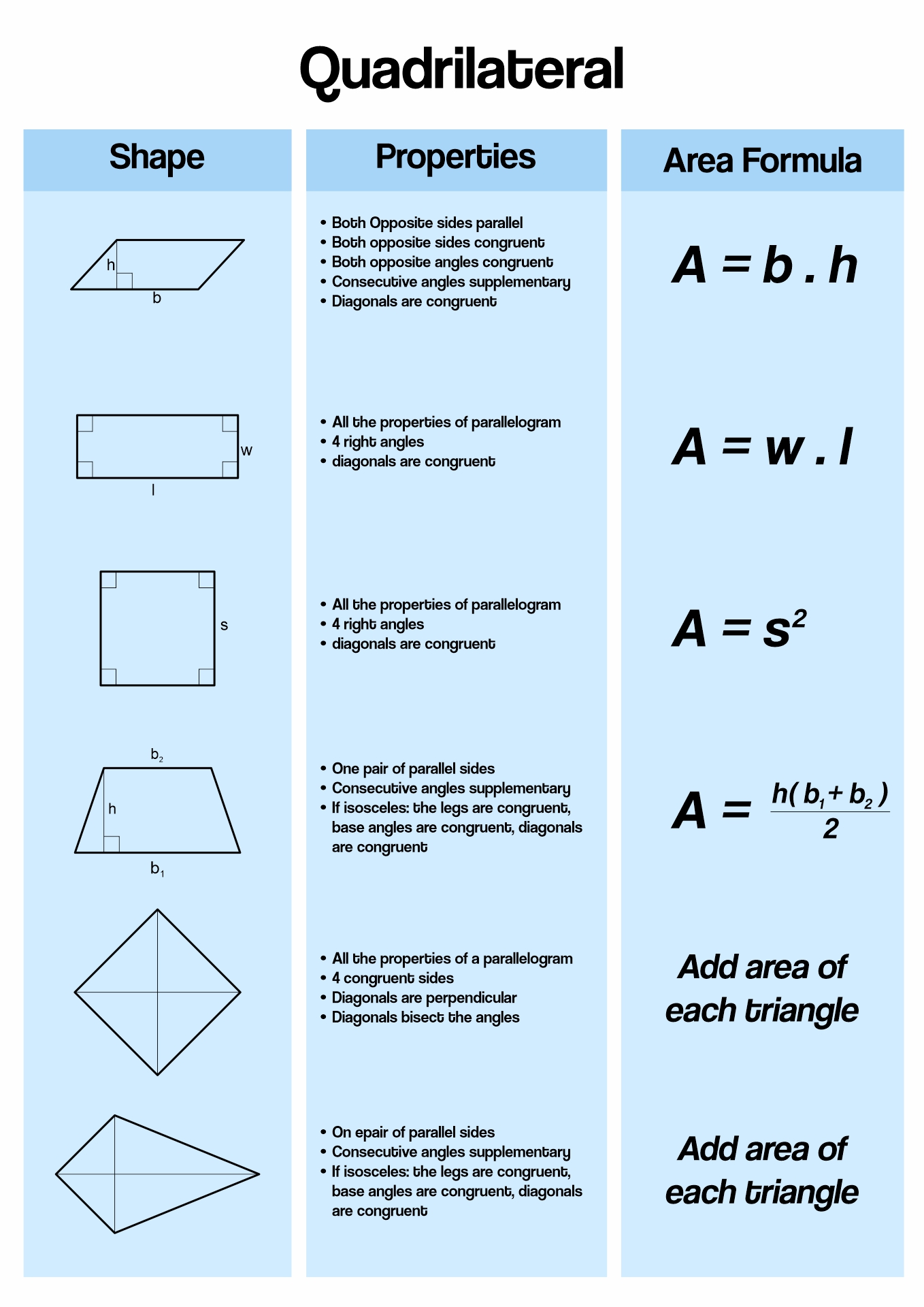 Quadrilateral Properties Chart Image