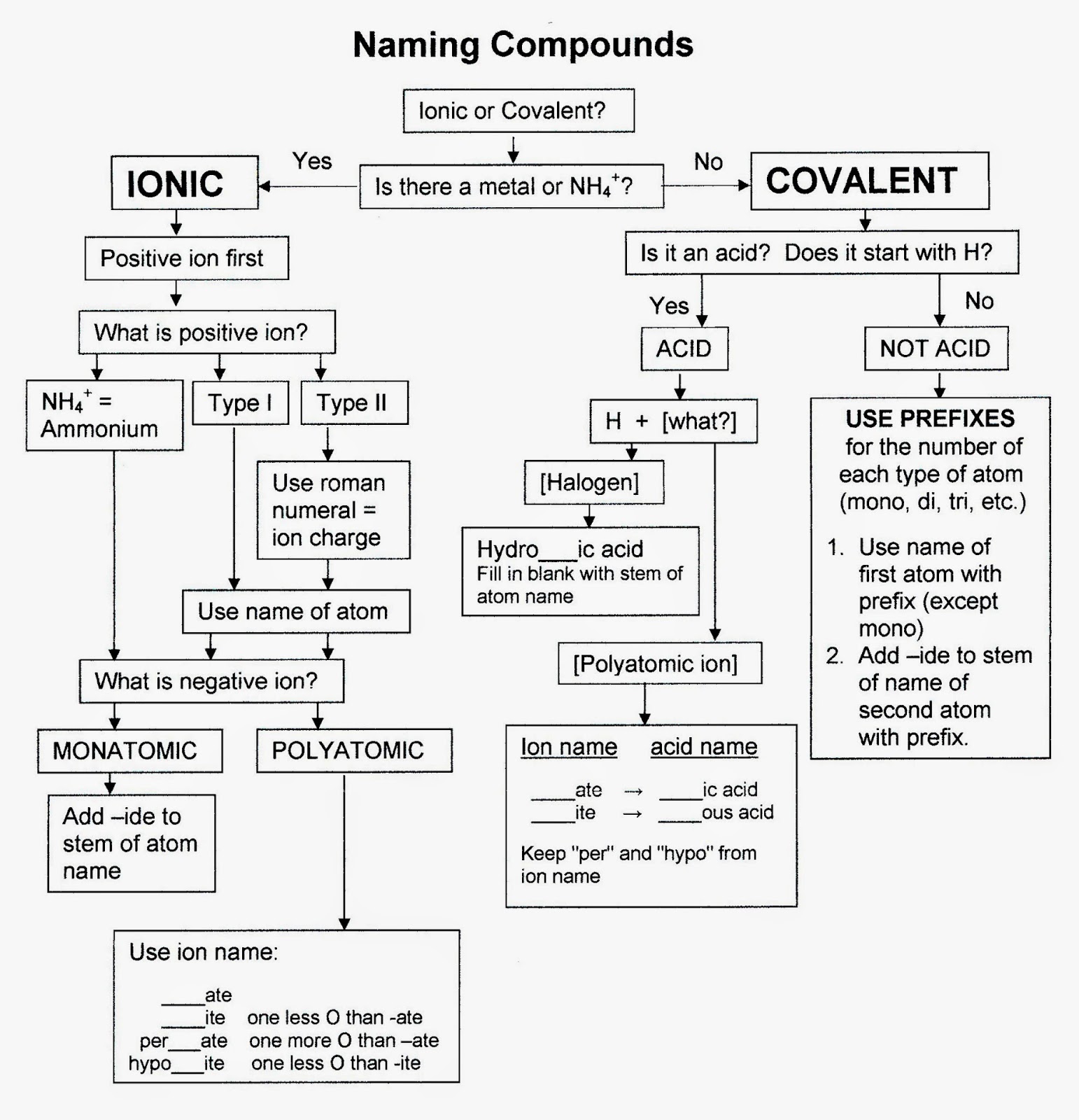 Chemistry Nomenclature Naming Compounds Flowchart Image