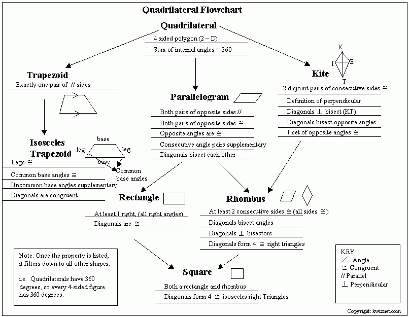 Quadrilateral Flow Chart with Properties Image