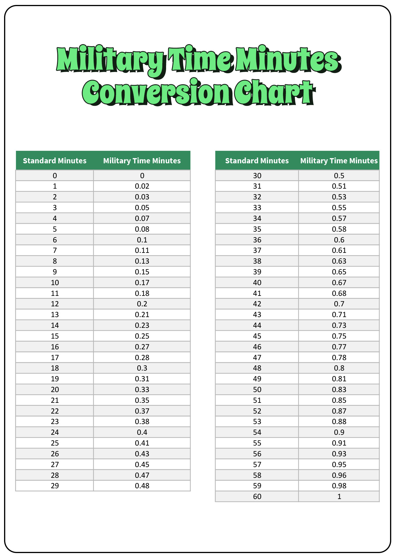 Military Time Minutes Conversion Chart