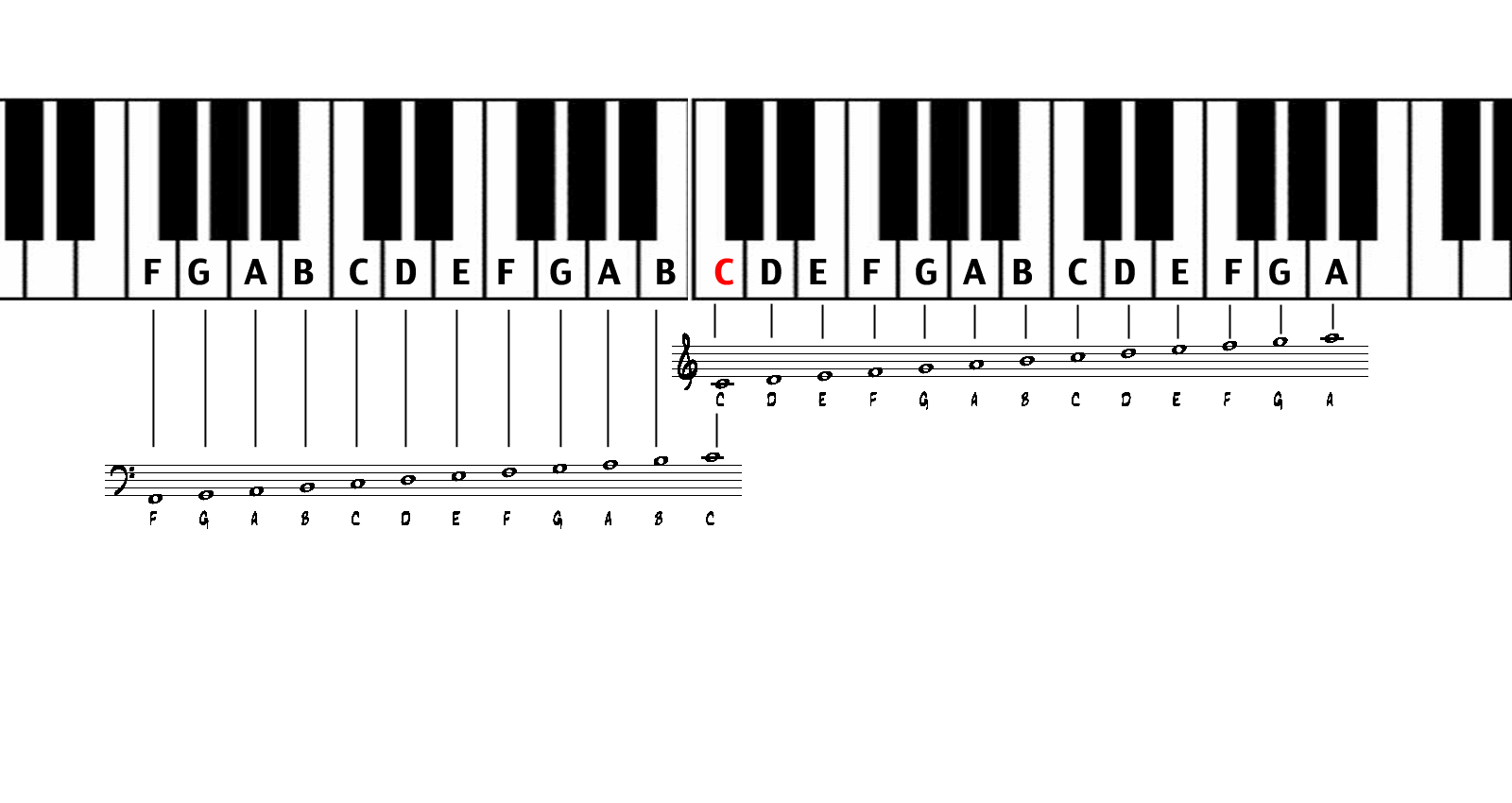 How to Read Notes On Piano Sheet Music Image