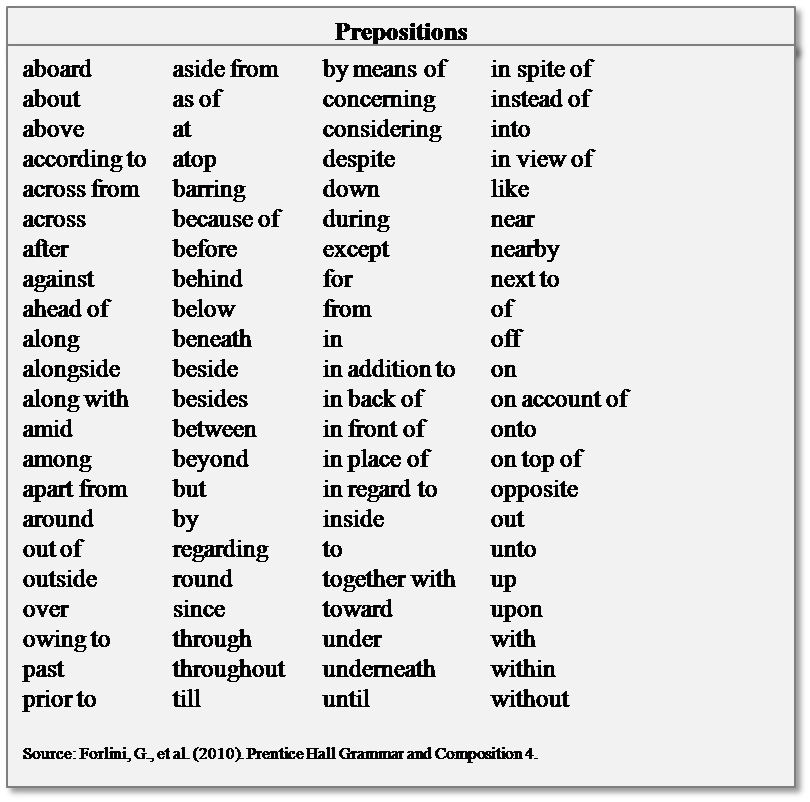 Preposition List Prepositional Phrases Image