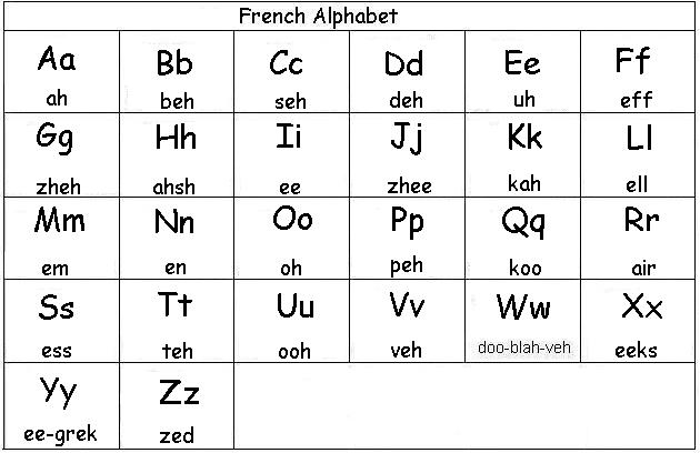 French Alphabet Pronunciation Image