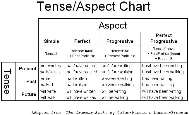 Verb Tense and Aspect Chart Image