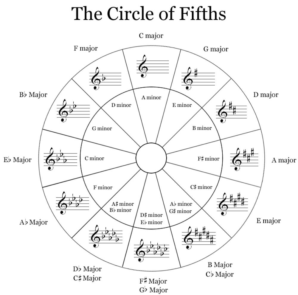 Circle of Fifths with Key Signatures Image