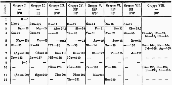 Dmitri Mendeleev Periodic Table Image