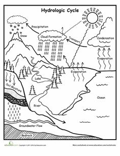 Earth Water Cycle Worksheets 5th Grade Image