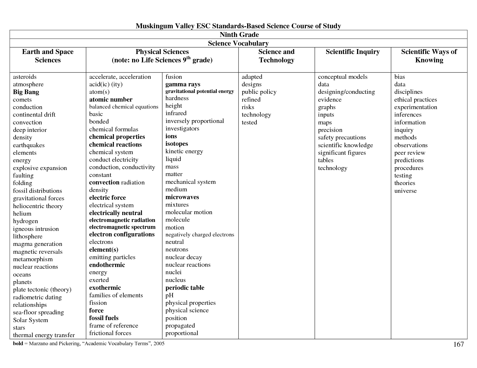 6th Grade Science Vocabulary Words