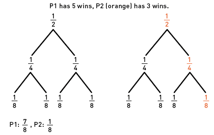 Math Tree Diagram