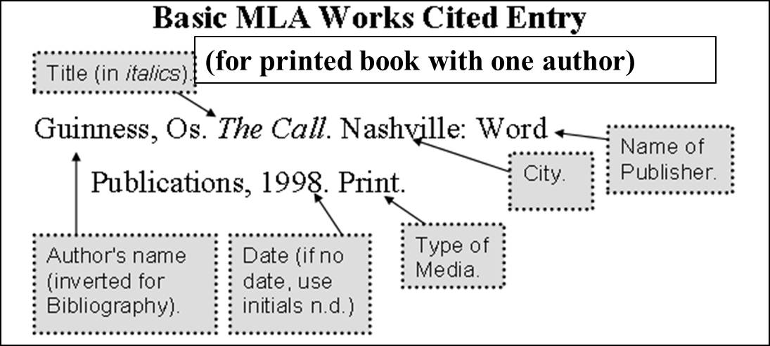 Examples of MLA Format Works Cited Page Image