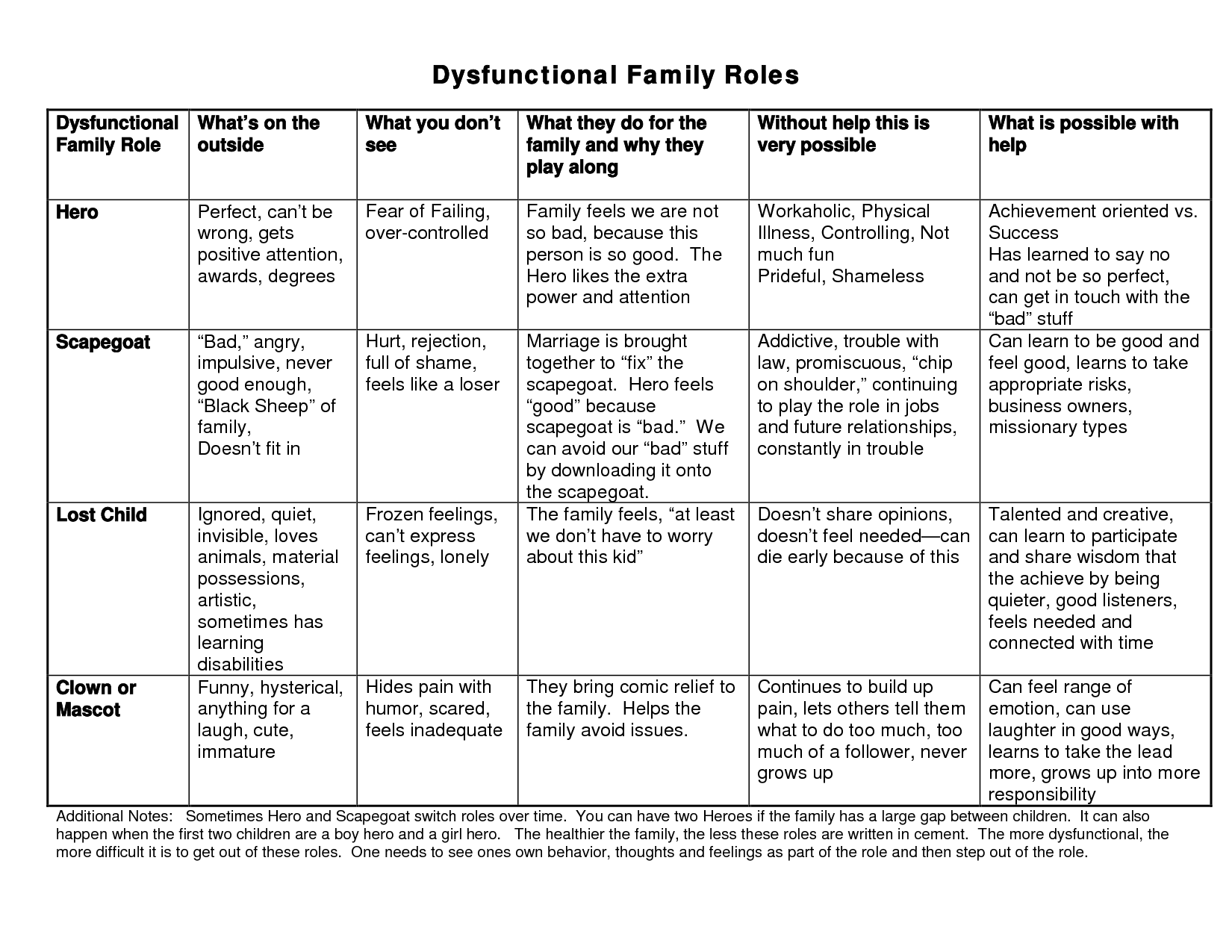 Dysfunctional Family Roles Chart Image