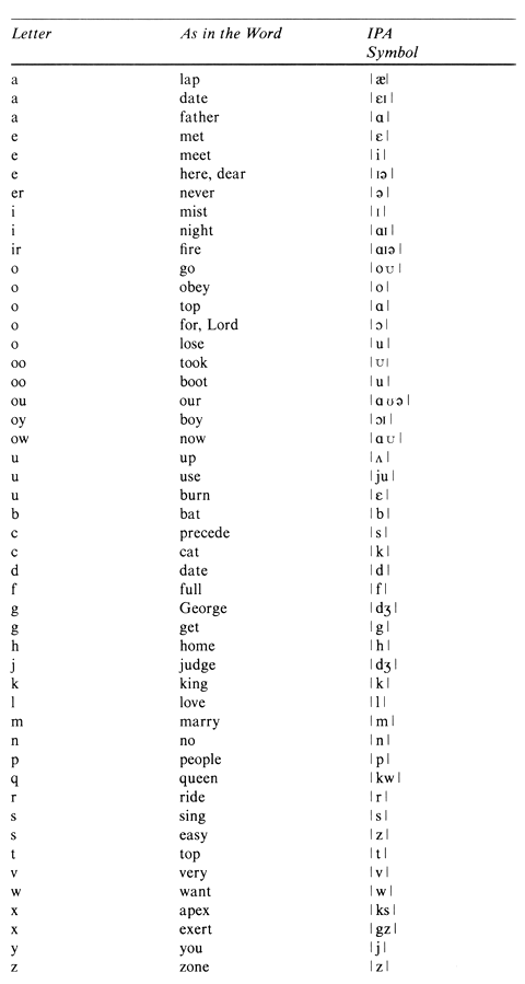 English International Phonetic Alphabet Symbols Image