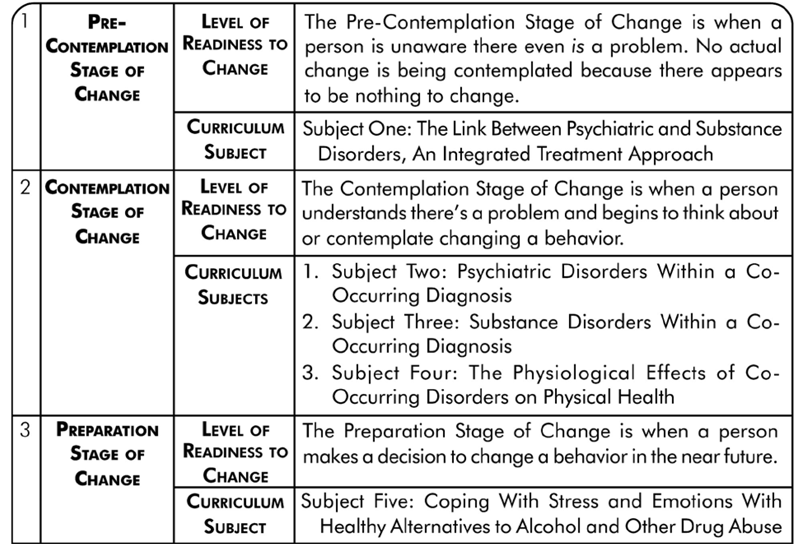 Stages of Change Worksheet Addiction Image