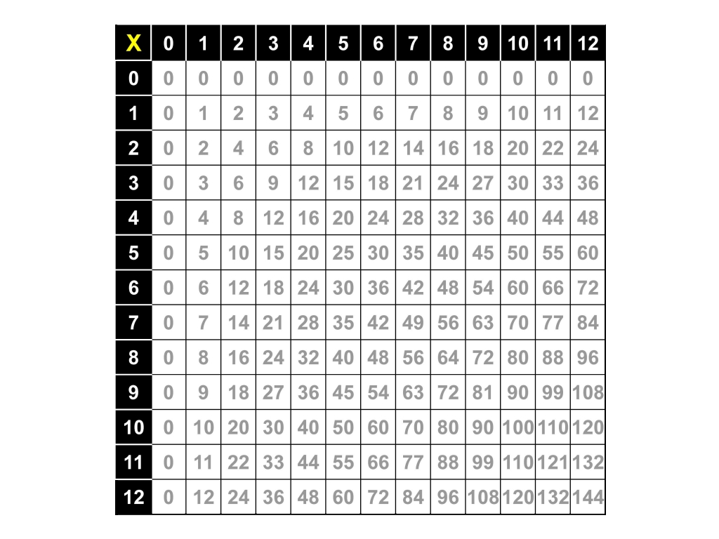 Multiplication Table Chart 1 Image