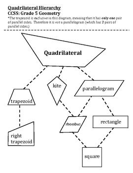Quadrilateral Hierarchy Chart Image
