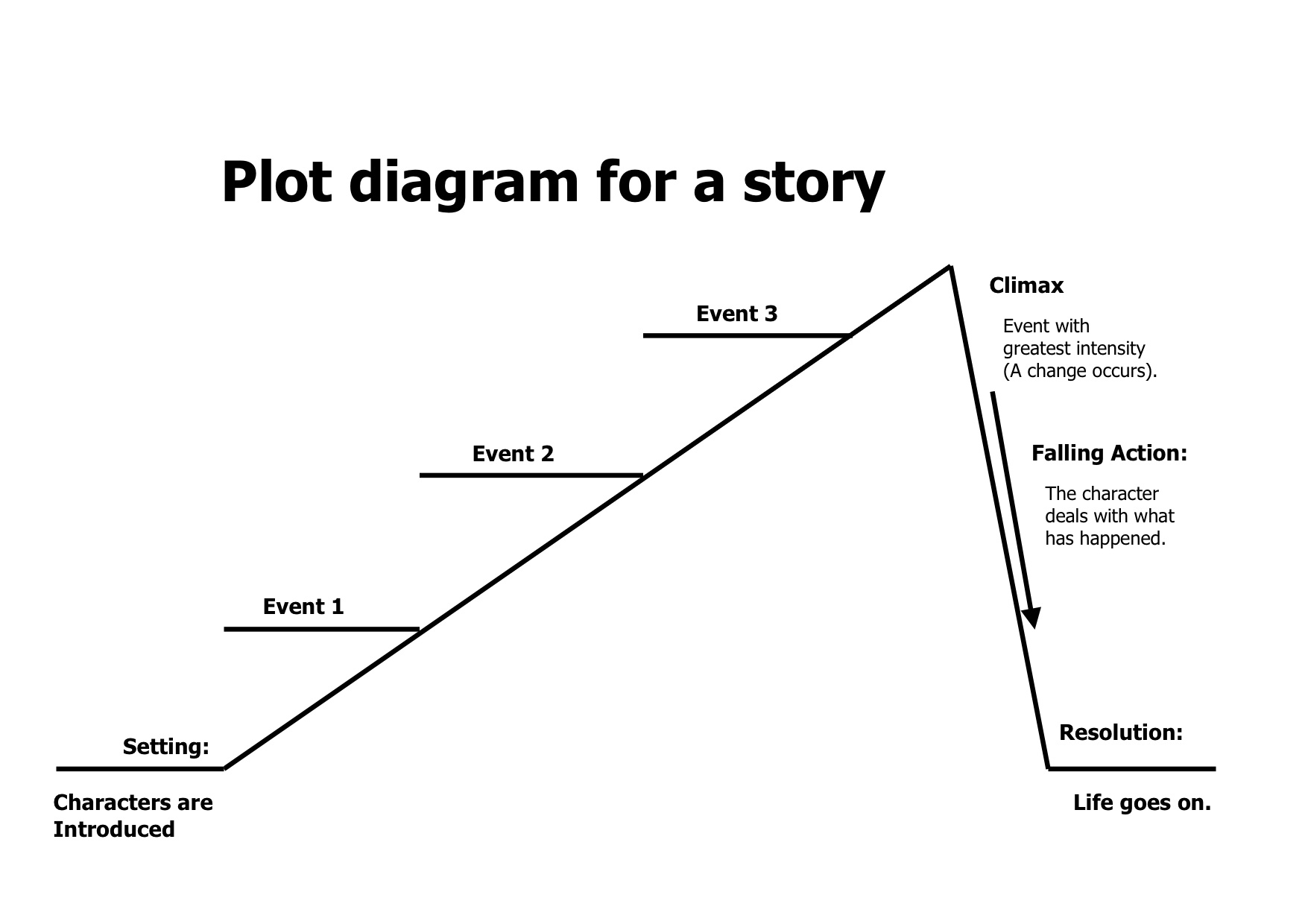Story Plot Diagram Template Image