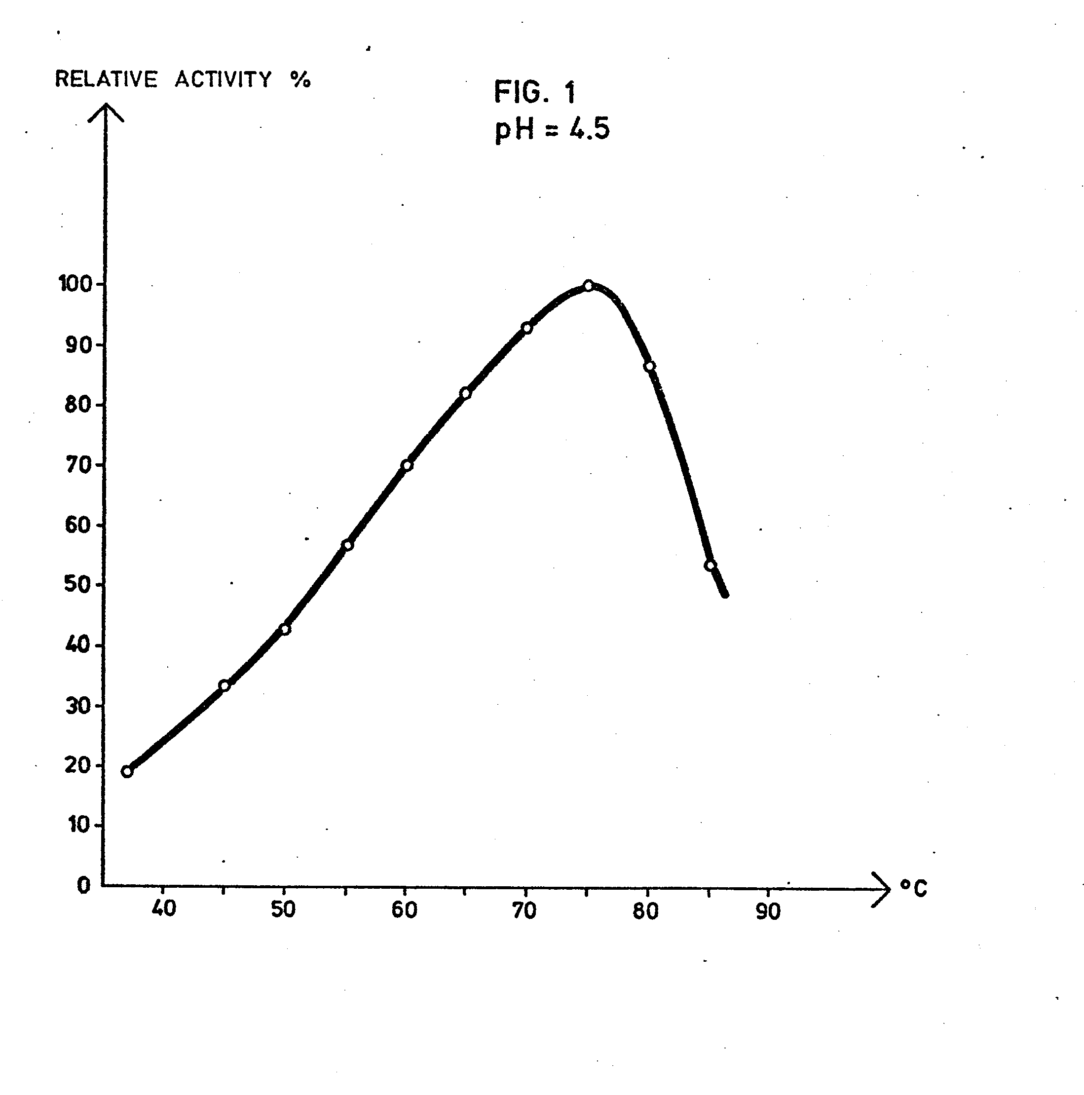 Amylase Enzyme Ph Graph Image