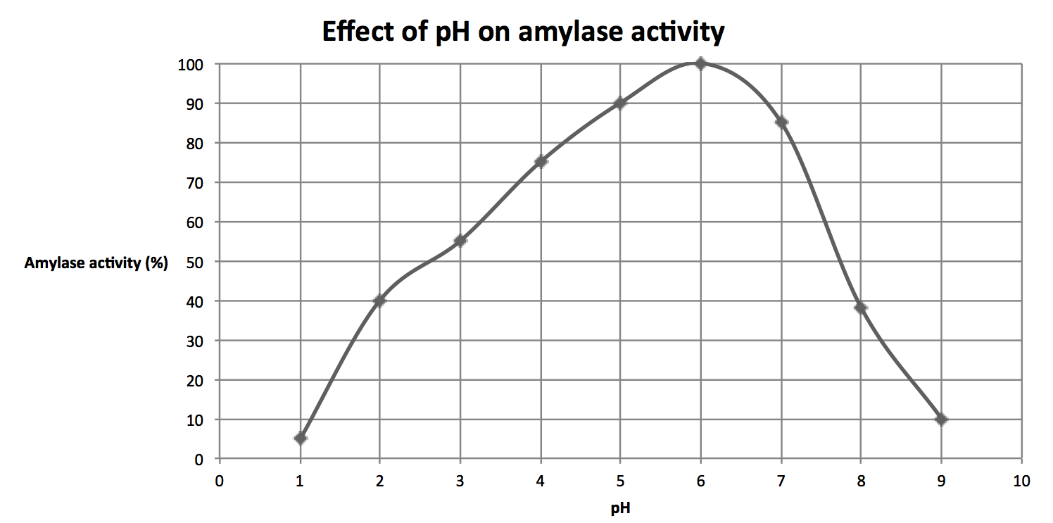 Amylase Ph Experiment Graph Image