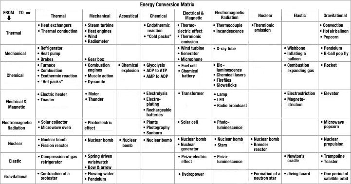 Energy Conversion Examples Image