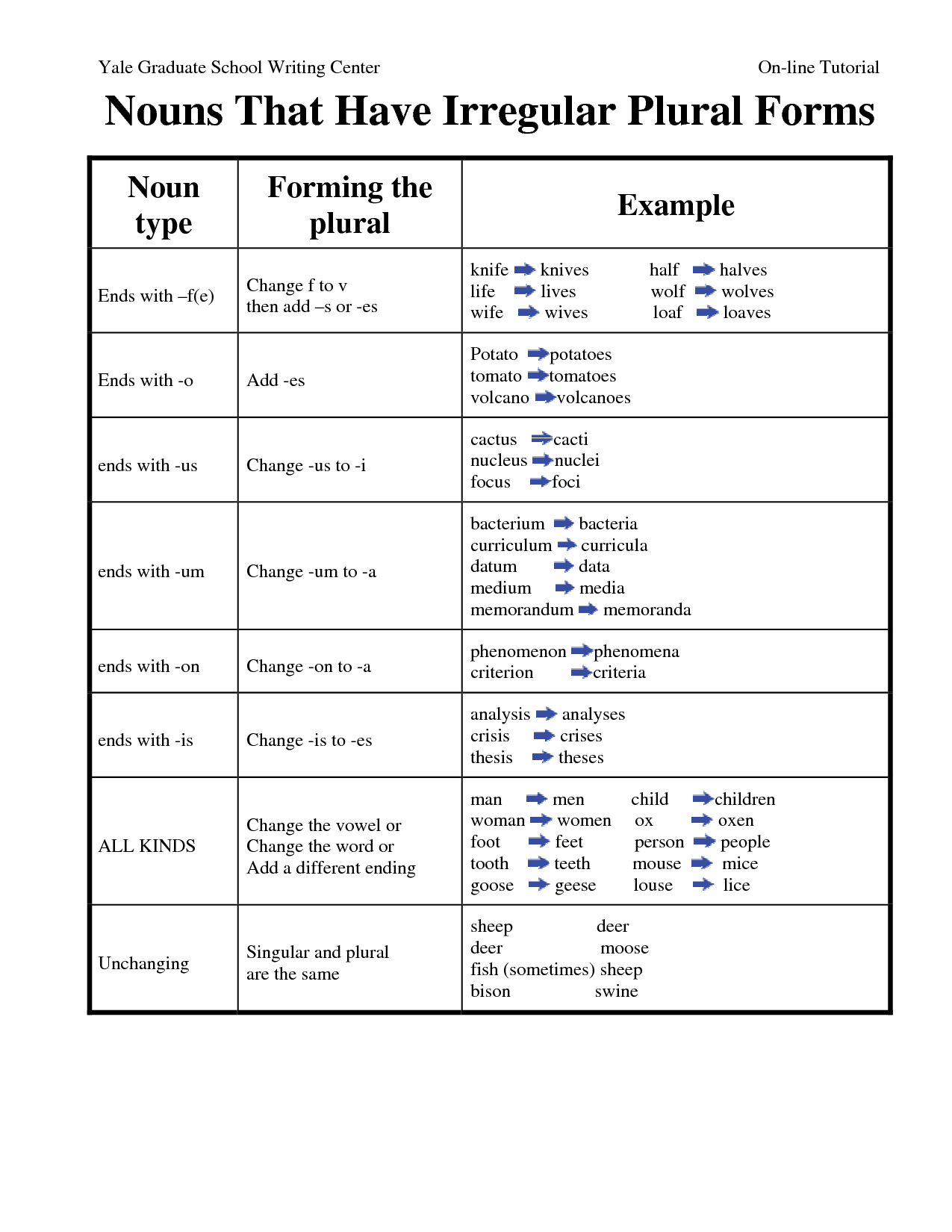 Form Irregular Plural Nouns Worksheets Image
