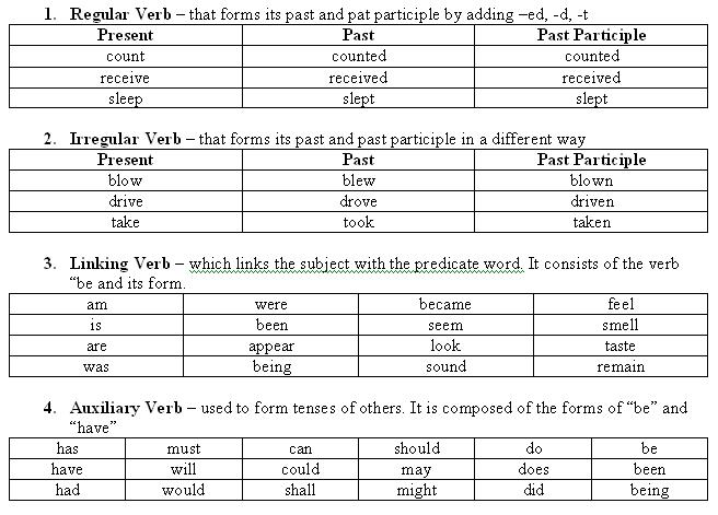 17 State Of Being Verbs Worksheet Worksheeto
