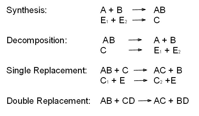 Chemical Reaction Types Worksheet Image