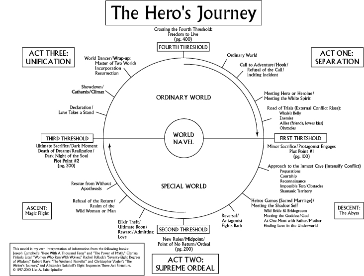 hercules hero's journey worksheet