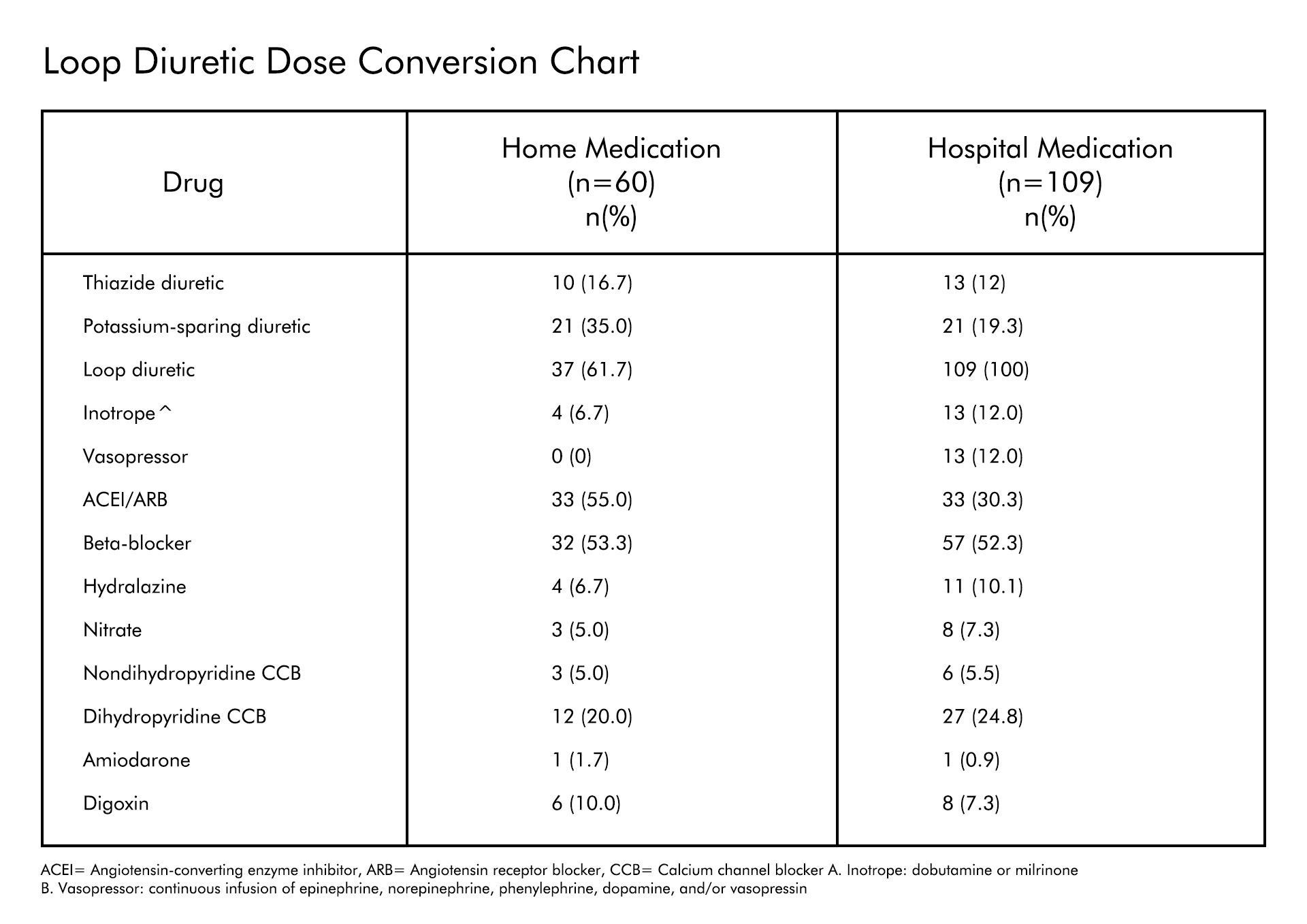 Loop Diuretic Dose Conversion Chart
