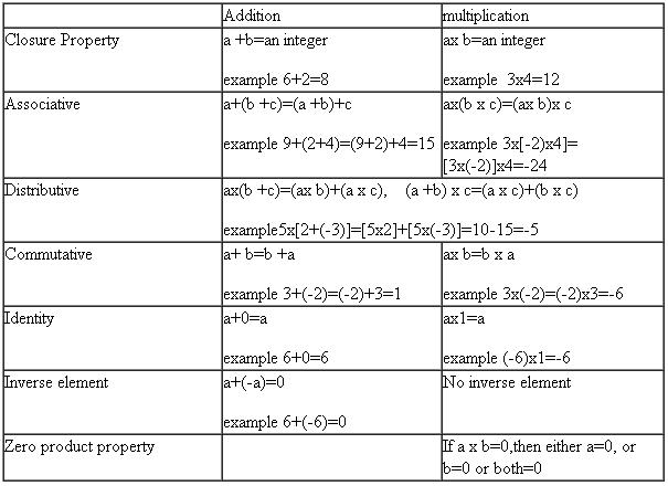 Properties of Real Numbers Examples Image