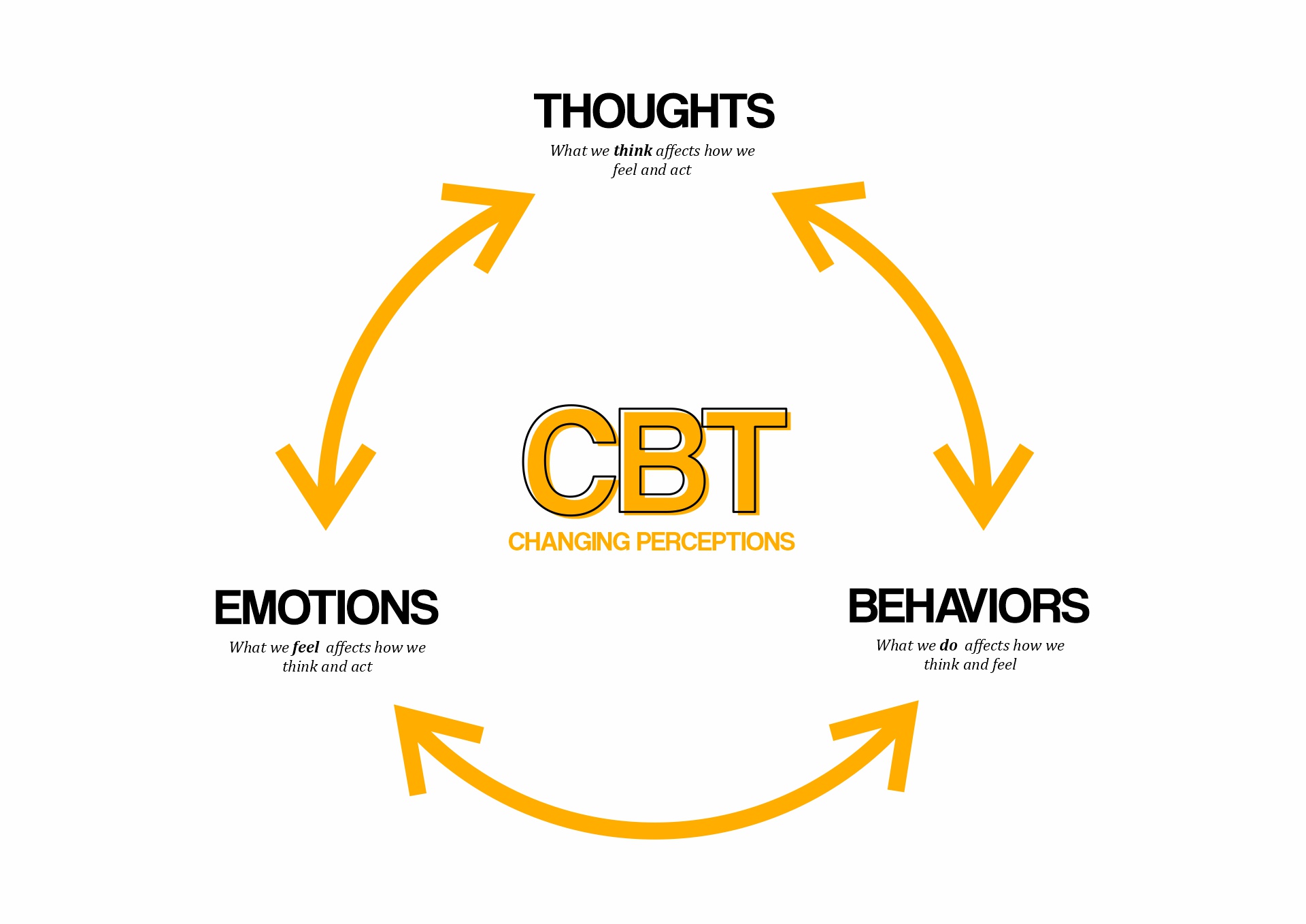 Cognitive Behavioral Therapy CBT