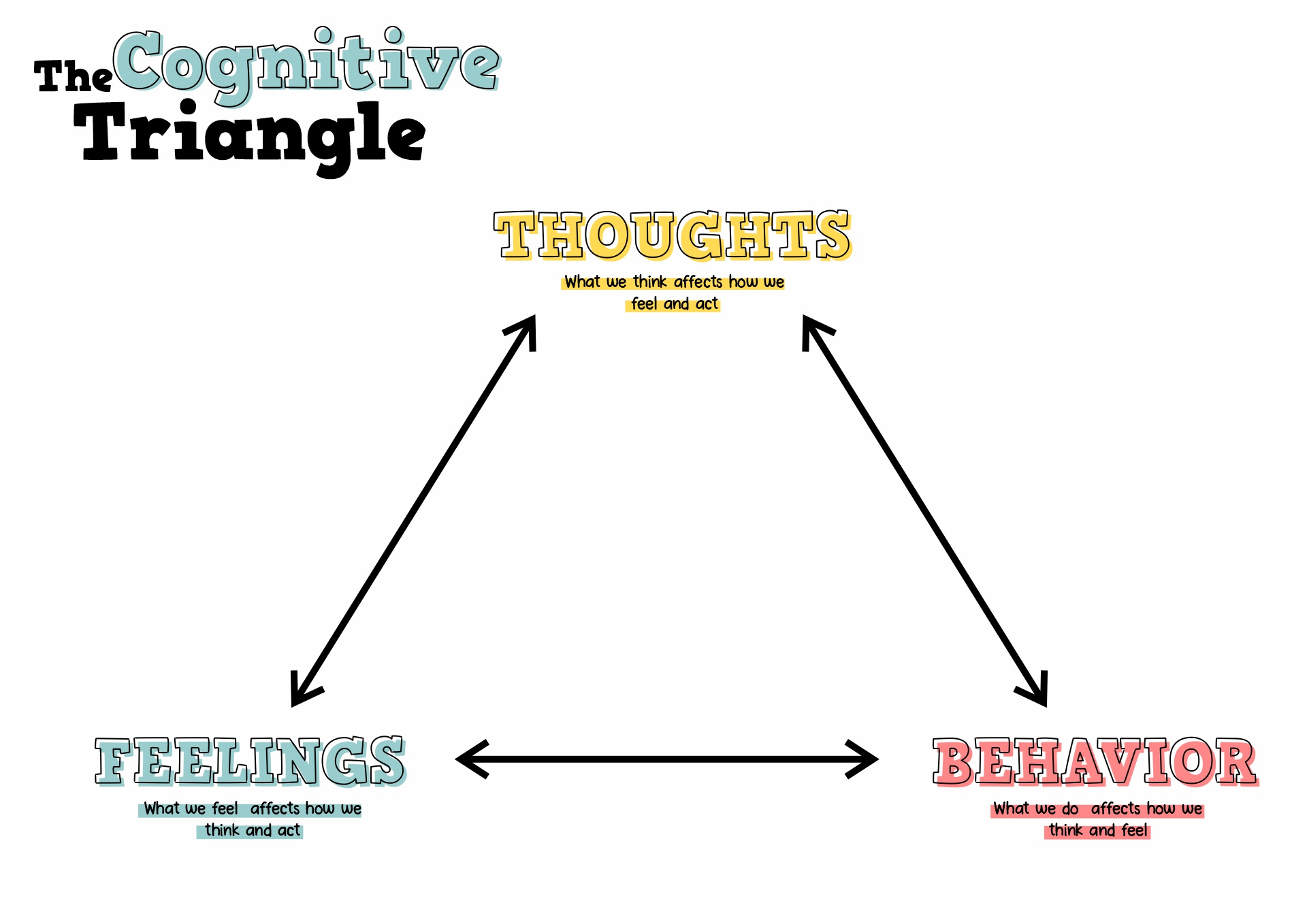 Thought Feeling Behavior Triangle Worksheet Image